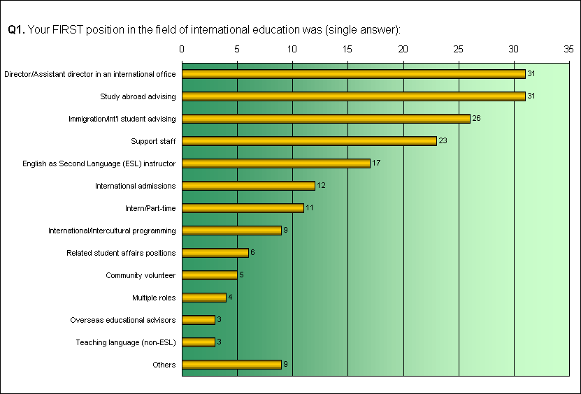 ChartObject Q1. Your FIRST position in the field of international education was (single answer):