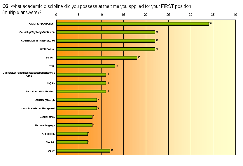 ChartObject Q2. What academic discipline did you possess at the time you applied for your FIRST position (multiple answers)?