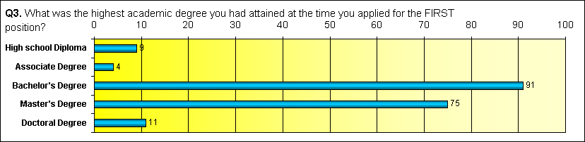 ChartObject Q3. What was the highest academic degree you had attained at the time you applied for the FIRST position?