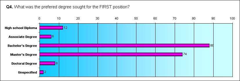 ChartObject Q4. What was the prefered degree sought for the FIRST position?