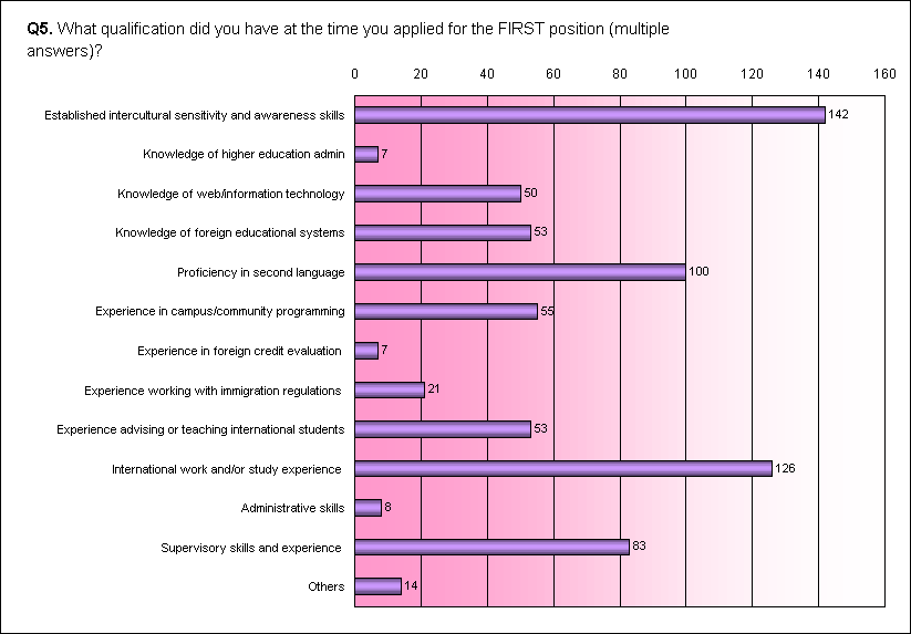 ChartObject Q5. What qualification did you have at the time you applied for the FIRST position (multiple answers)?