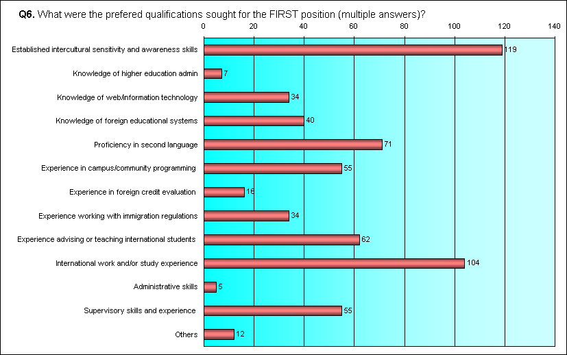 ChartObject Q6. What were the prefered qualifications sought for the FIRST position (multiple answers)?