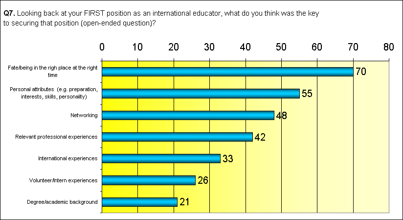ChartObject Q7. looking back at your FIRST position as an international educator, what do you think was the key to securing that position (open-ended question)?