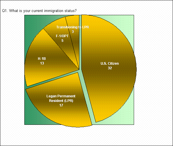 ChartObject Q1. Your FIRST position in the field of international education was (single answer):