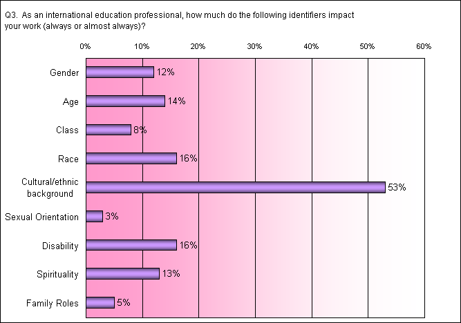 ChartObject Q3. What was the highest academic degree you had attained at the time you applied for the FIRST position?